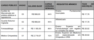 Concurso Prefeitura de Lucélia SP: Inscrições abertas Quadro de cargos do concurso da prefeitura de Lucélia SP 300x129 - Concurso Prefeitura de Lucélia SP: Inscrições abertas