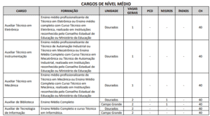 Quadro de cargos nível médio concurso UEMS 300x167 - Concurso UEMS: Inscrições Prorrogadas até 08/11