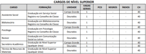 Quadro de cargos nível superior concurso UEMS 300x111 - Concurso UEMS: Inscrições Prorrogadas até 08/11