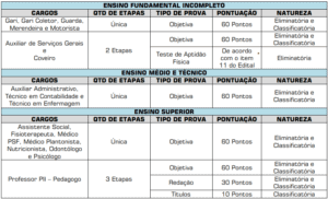 Quadro etapas prova concurso Santo Antônio da Barra GO 300x182 - Concurso Prefeitura de Santo Antônio da Barra GO: Saiu o Edital