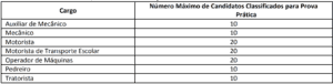 Concurso Prefeitura Itaquiraí MS 2019: Inscrições Abertas para todos os níveis! Até R$ 4.451,91! Quadro prova prática concurso Prefeitura de Itaquiraí 300x76 - Concurso Prefeitura Itaquiraí MS 2019: Inscrições Abertas para todos os níveis! Até R$ 4.451,91!