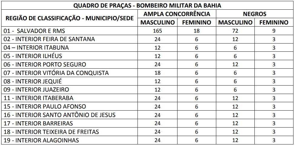 Concurso CBM BA Soldado: Provas em Janeiro. São 250 vagas Convocacao concurso CBM BA - Concurso CBM BA Soldado: Provas em Janeiro. São 250 vagas