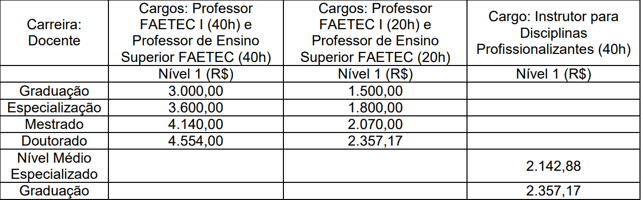 Concurso FAETEC RJ: Inscrições Prorrogadas até 15/11 Remuneracao professor concurso faetec rj - Concurso FAETEC RJ: Inscrições Prorrogadas até 15/11