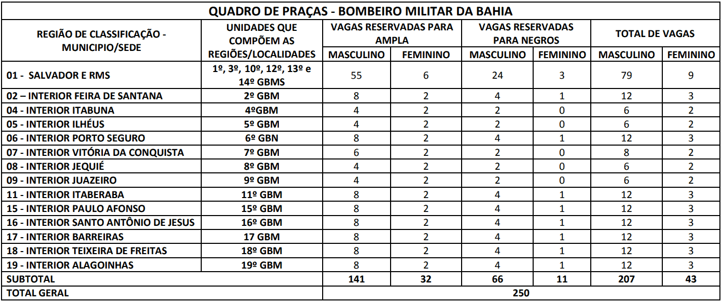 Concurso CBM BA Soldado: Provas em Janeiro. São 250 vagas cargos concurso CBM BA - Concurso CBM BA Soldado: Provas em Janeiro. São 250 vagas
