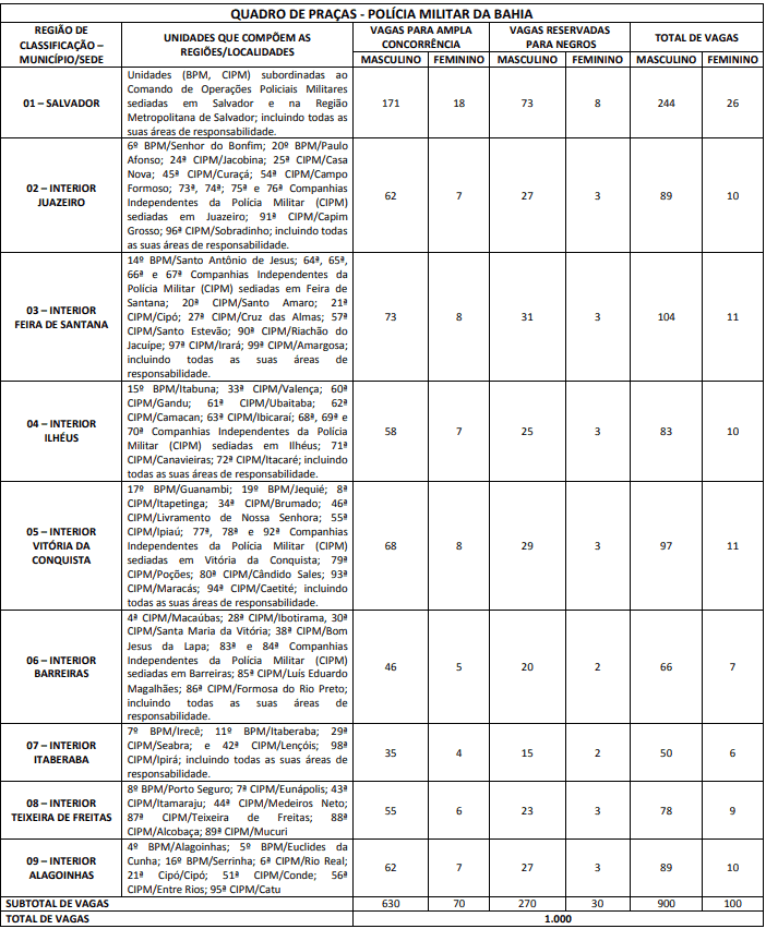 cargos concurso pm ba soldado - Edital PM BA: Saiu o Edital com oferta de 1.000 vagas
