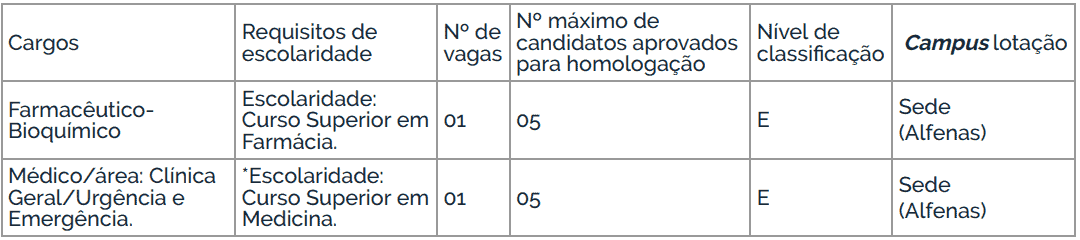 cargos concurso unifal mg - Concurso UNIFAL MG: Inscrições Abertas para médicos e Farmacêutico-Bioquímico