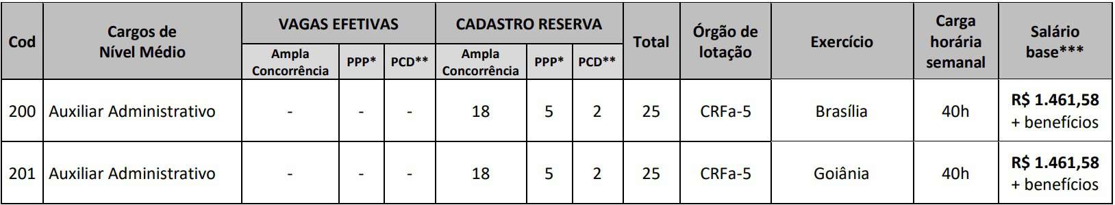 cargos nivel medio concurso crefono 5 - Concurso Crefono 5 (CRFa): Inscrições Abertas! Vagas em Brasília e Goiânia