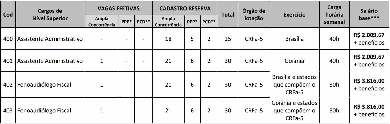 cargos nivel superior concurso crefono 5 - Concurso Crefono 5 (CRFa): Inscrições Abertas! Vagas em Brasília e Goiânia