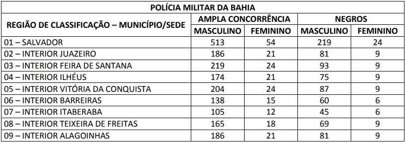 convocacao prova discursiva concurso pm ba soldado - Edital PM BA: Saiu o Edital com oferta de 1.000 vagas