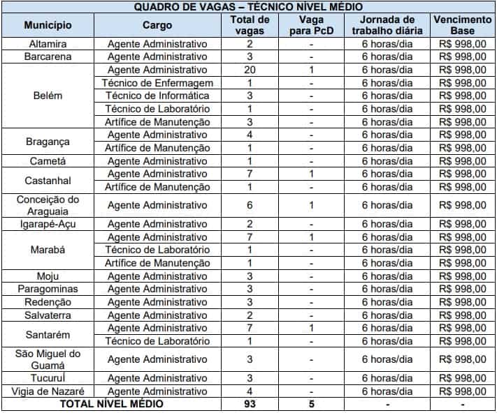 Concurso UEPA: Inscrições Abertas para 120 vagas Concurso UEPA Cargos nivel medio - Concurso UEPA: Inscrições Abertas para 120 vagas