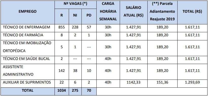 cargos nivel medio Concurso RioSaúde - Concurso RioSaúde: Inscrições Abertas para 2.717 vagas de níveis médio e superior