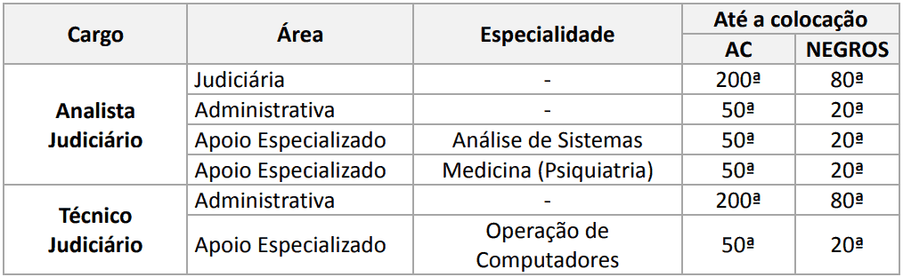 concurso tre pa habilitados - Concurso TRE PA: Inscrições Abertas! Inicial de até R$ 12,4 mil!