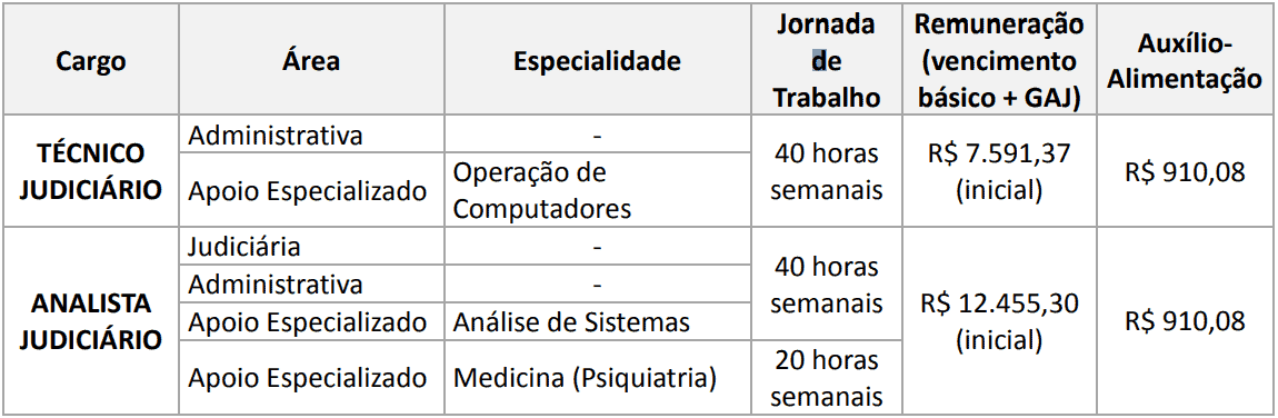 concurso tre pa remuneracao - Concurso TRE PA: Inscrições Abertas! Inicial de até R$ 12,4 mil!