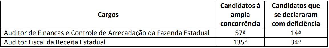 Concurso Sefaz AL: Inscrições Abertas para 85 vagas prova discursiva concurso sefaz al - Concurso Sefaz AL: Inscrições Abertas para 85 vagas
