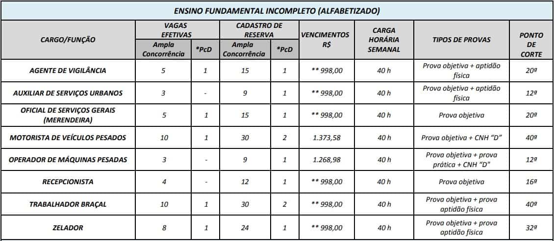 cargos concurso prefeitura de edia go nivel fundamental incompleto - Concurso Prefeitura de Edéia GO: Provas em Fevereiro