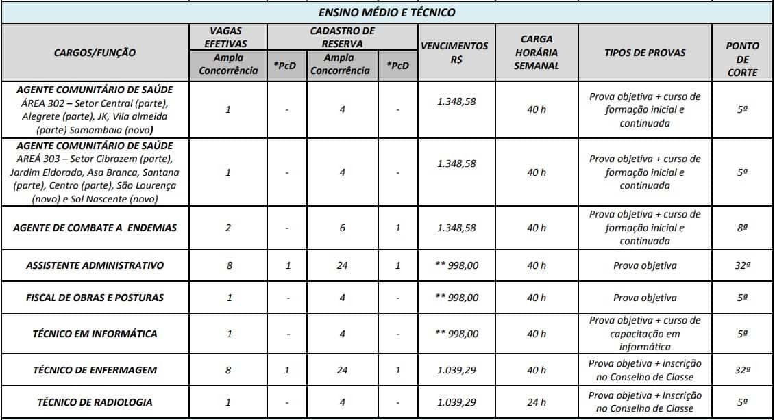 cargos concurso prefeitura de edia go nivel medio tecnico - Concurso Prefeitura de Edéia GO: Provas em Fevereiro