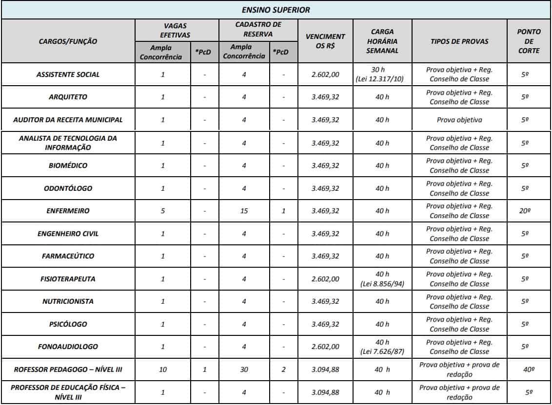 cargos concurso prefeitura de edia go nivel superior - Concurso Prefeitura de Edéia GO: Provas em Fevereiro