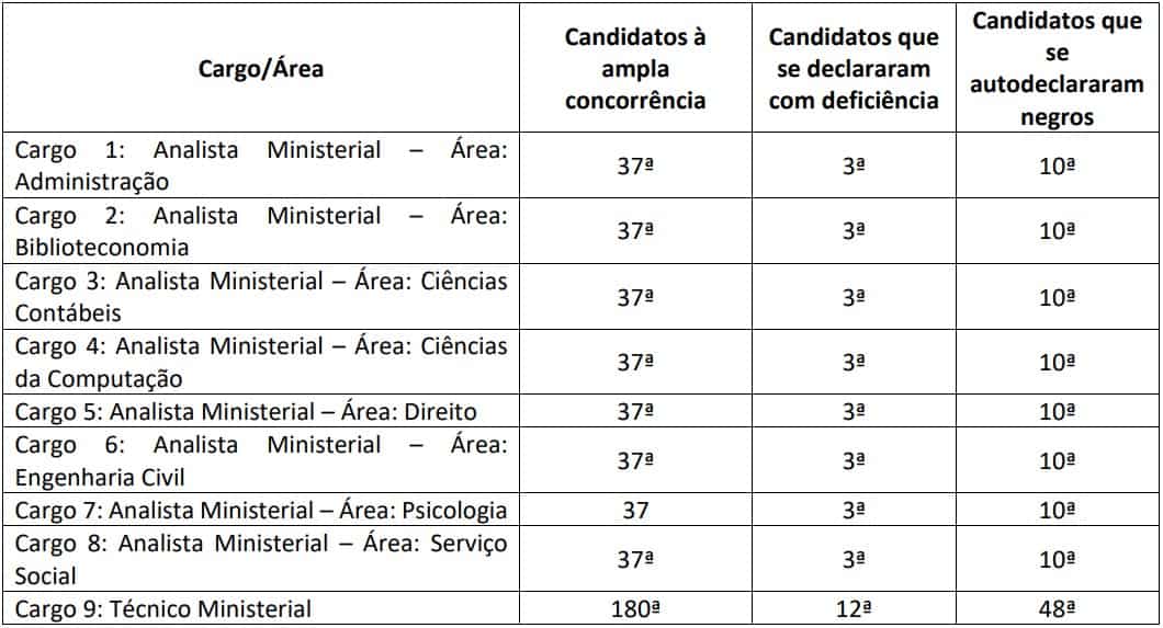 provas discursivas concurso mp ce servidor - Concurso MP CE Servidor: Locais de provas divulgados