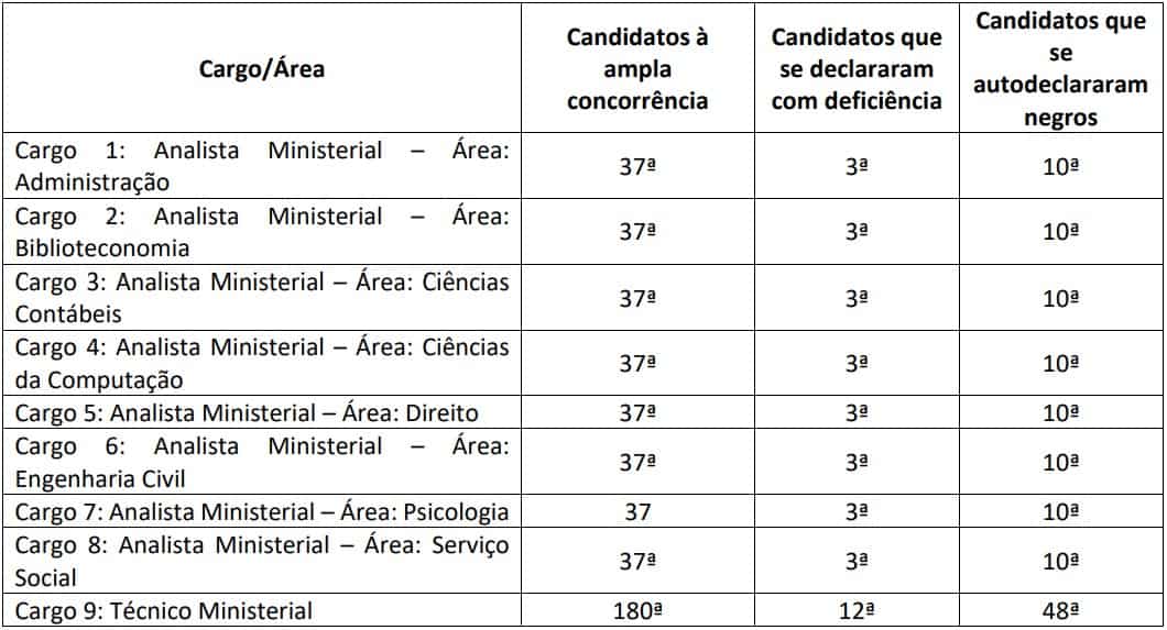 provas discursivas concurso mp ce servidor - Concurso MP CE Servidor: Locais de provas divulgados