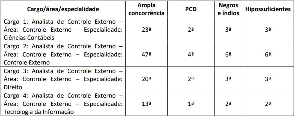 CONCURSO PCDF ESCRIVAO CRITERIOS DE AVALIACAO AVALIACAO DE TITULOS - Concurso TCE RJ: Inscrições Encerradas