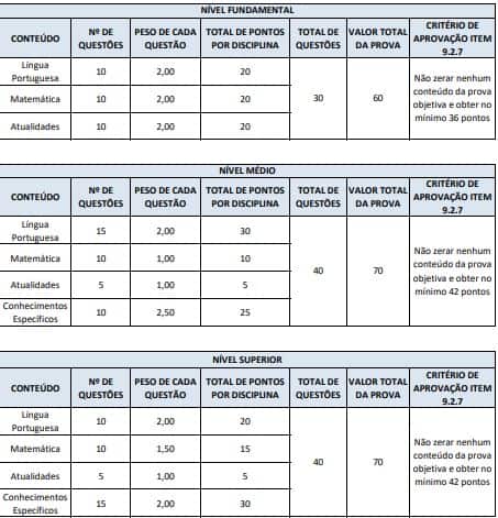 PONTUAÇÃO DA PROVA FUNDEP - Concurso Público IPREMU: Provas dia 14 de março de 2021