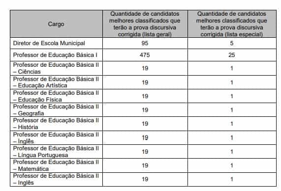 Concurso Prefeitura de Mogi das Cruzes SP Professores 40 vagas: Provas previstas para o dia 22/03/21 PONTUACAO PROVAS - Concurso Prefeitura de Mogi das Cruzes SP Professores 40 vagas: Provas previstas para o dia 22/03/21