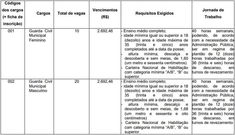 cargos Concurso Guarda Civil Municipal Santo André - Concurso Guarda Civil Municipal Santo André SP: Com 30 vagas