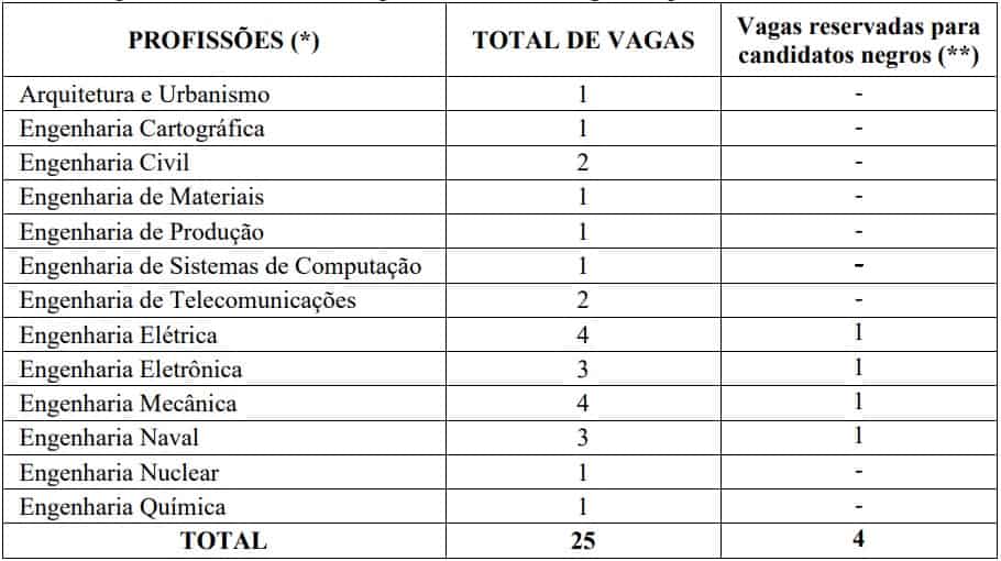Concurso Marinha Engenheiro: Saiu o Edital com 29 vagas cargos concurso marinha engenheiro - Concurso Marinha Engenheiro: Saiu o Edital com 29 vagas