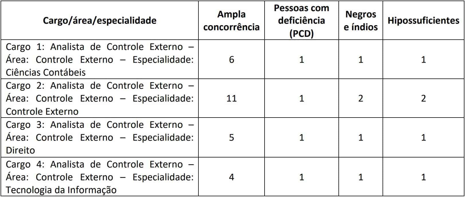 cargos concurso tce rj 2020 - Concurso TCE RJ: Inscrições Encerradas