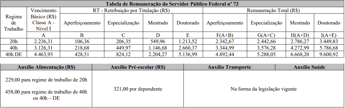 Concurso UFRJ 2020: Com 114 vagas remunerações concurso ufrj - Concurso UFRJ 2020: Com 114 vagas