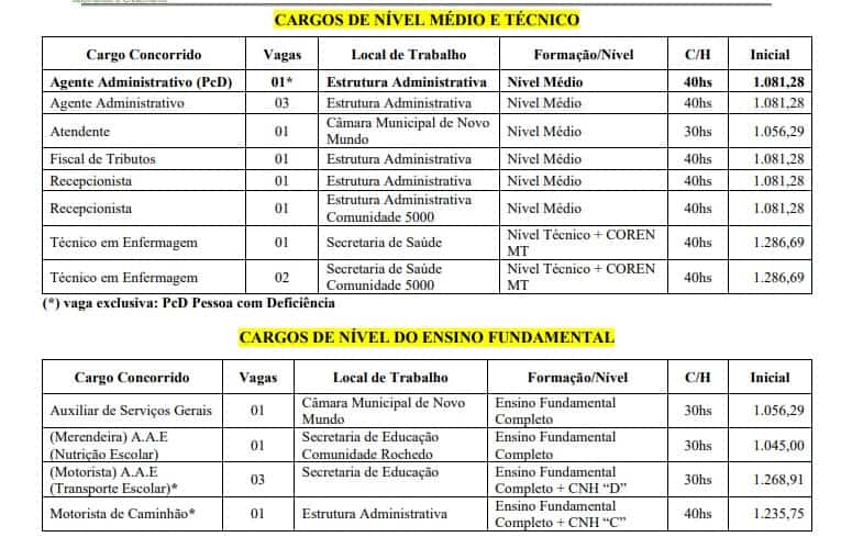 CARGOS MÉDIO MT - Concurso Prefeitura de Novo Mundo MT: Locais de Provas!