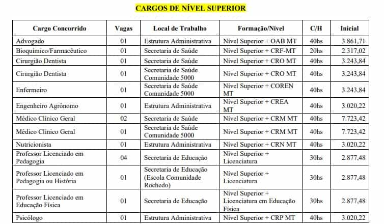 CARGOS MT SUPERIOR - Concurso Prefeitura de Novo Mundo MT: Locais de Provas!