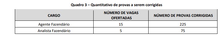 Concurso Secretaria de Fazenda de Contagem: Suspenso o Edital para Agente e Analista Fazendário CORREÇÃO PROVAS - Concurso Secretaria de Fazenda de Contagem: Suspenso o Edital para Agente e Analista Fazendário