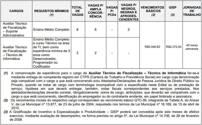 Cargos Concurso TCM SP Nivel Medio - Concurso TCM SP 2020: Inscrições serão reabertas!