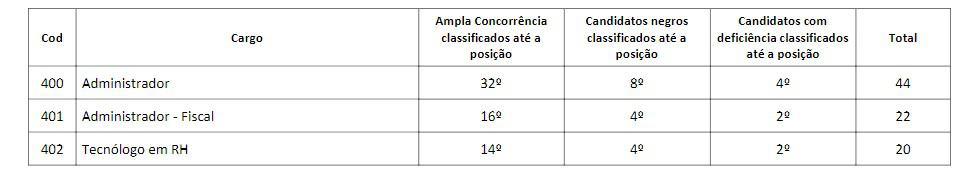 avaliação titulos - Concurso CRA BA: Inscrições Encerradas!