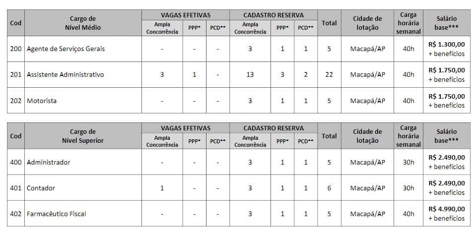 vagas 15 - Concurso CRF AP: Inscrições Prorrogadas! Provas Adiadas!