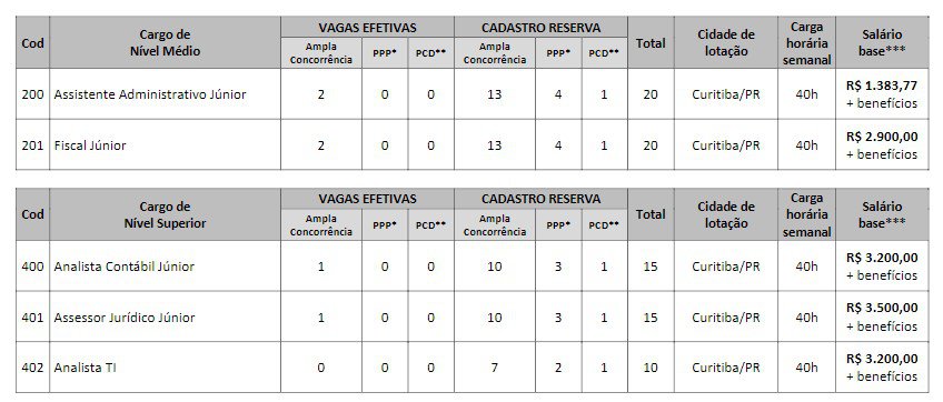 vagas concurso - Concurso CORE PR: Inscri&ccedil;&otilde;es Encerradas