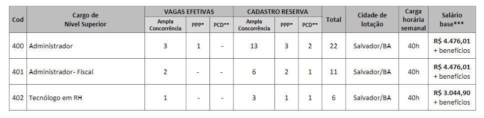 vagas craba - Concurso CRA BA: Inscrições Encerradas!