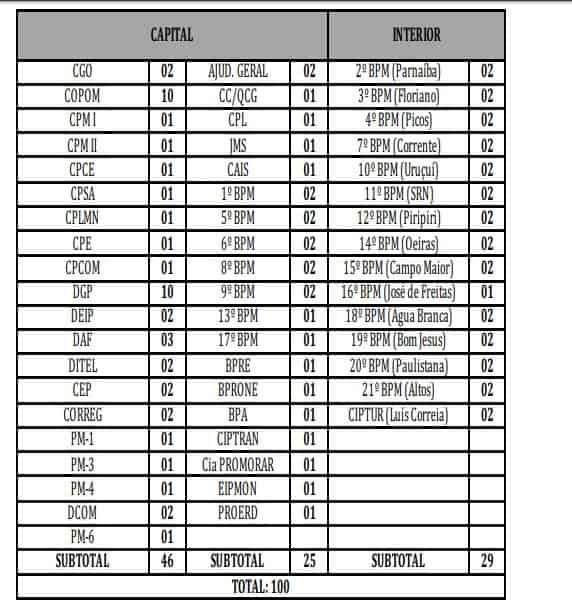 VAGAS 40 - Concurso PM PI: Inscrições abertas para área administrativa