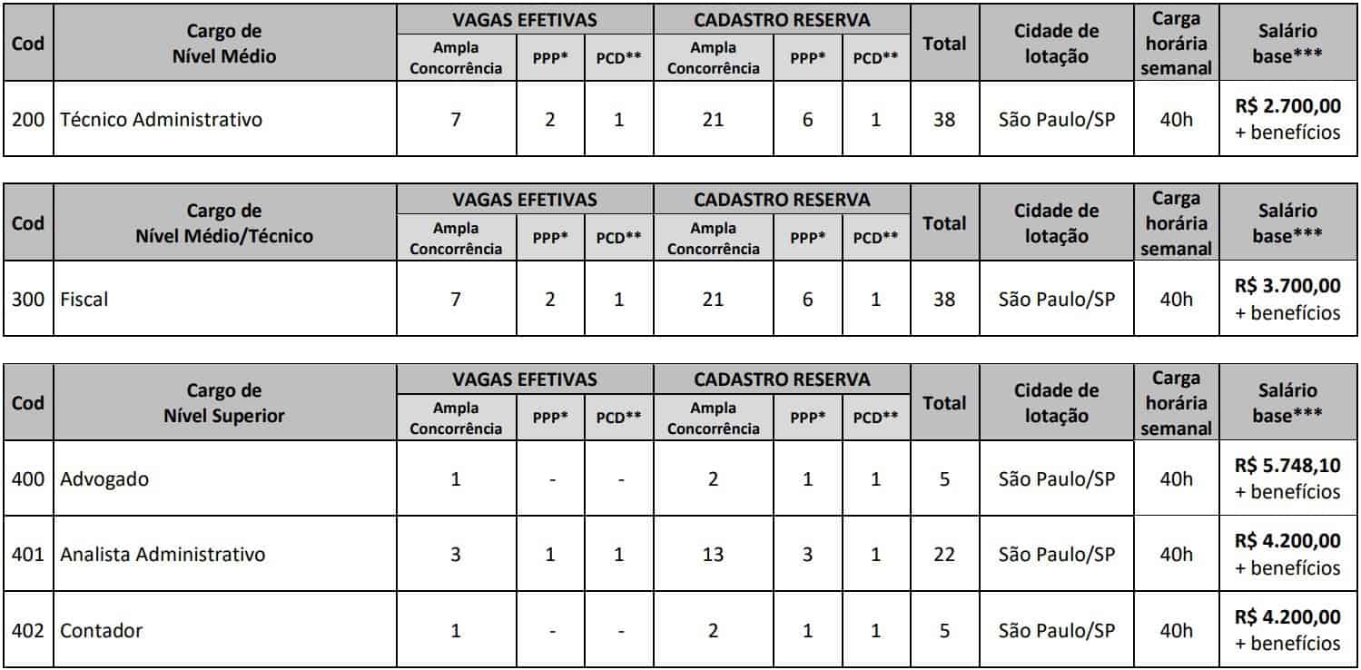 Edital CRT SP: Inscrições Abertas. São 27 vagas Vagas Concurso CRT SP - Edital CRT SP: Inscrições Abertas. São 27 vagas