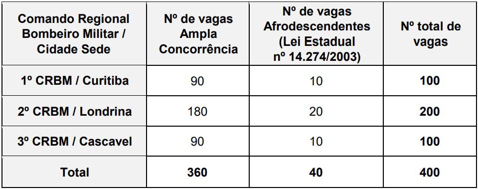 Vagas Soldado Bombeiro Militar - Concurso PM PR e CBM PR: Provas dia 28 de março de 2021