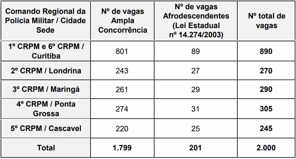 Vagas Soldado Policial Militar - Concurso PM PR e CBM PR: Provas dia 28 de março de 2021