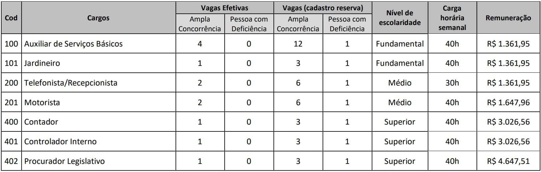 Vagas concurso camara de goianesia GO - Concurso Câmara de Goianésia GO: Saiu o Edital com 55 vagas para todos os níveis