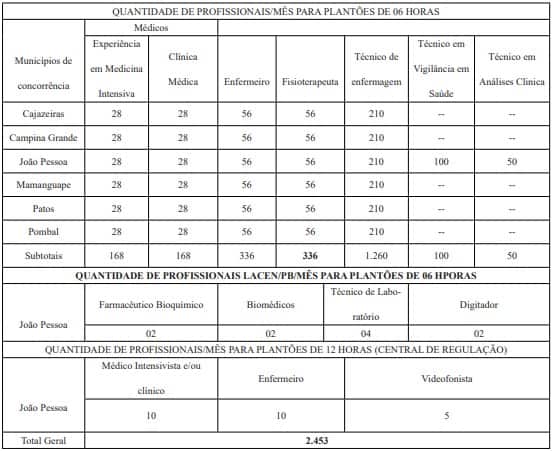 quadro de vagas saude pb temporarios - Saúde Paraíba-PB: Saiu o Edital com 2.453 vagas para profissionais da área da Saúde