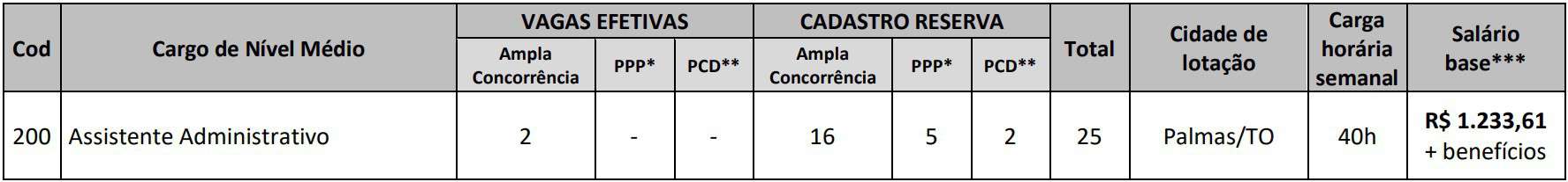 quadro vagas concurso core to - Concurso CORE TO: Inscrições Abertas!