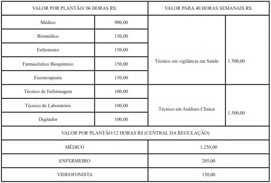 remuneracao saude pb temporarios - Saúde Paraíba-PB: Saiu o Edital com 2.453 vagas para profissionais da área da Saúde