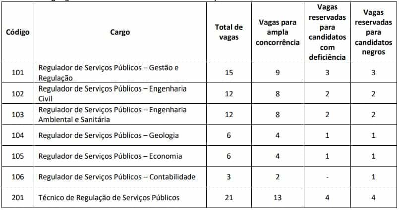 total de vagas concurso adasa df - Concurso ADASA DF: Edital Retificado! Data da prova é alterada!