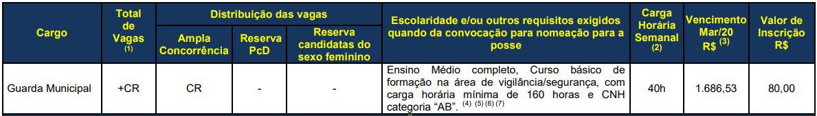 vagas Concurso Guarda Municipal de Cascavel PR - Concurso Guarda Municipal de Cascavel PR: Inscrições Abertas