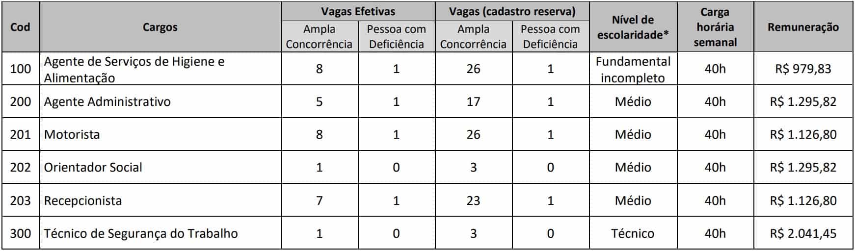 CARGOS DA SECRETARIA MUNICIPAL DE ADMINISTRAÇÃO E FINANÇAS - Concurso Prefeitura Alto Paraíso GO: Inscrições Abertas para 447 vagas!