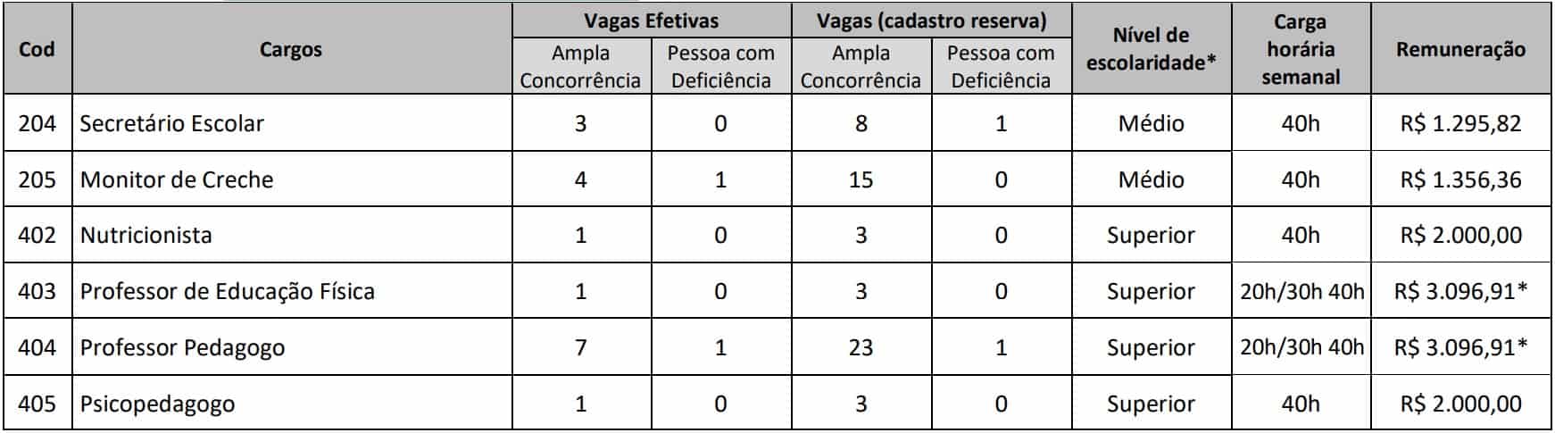 CARGOS DA SECRETARIA MUNICIPAL DE EDUCAÇÃO - Concurso Prefeitura Alto Paraíso GO: Inscrições Abertas para 447 vagas!